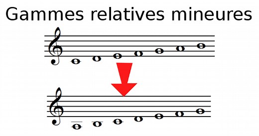 ♫ Gammes relatives mineures, en musique et en solfège
