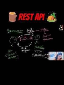 REST API Easy Explanation in 1 Minute | AI Coder - Khushboo