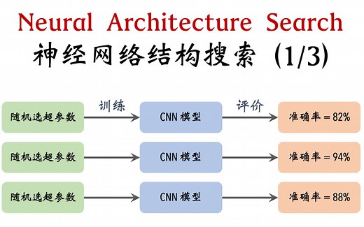 神经网络结构搜索 (1/3): 基本概念和随机搜索 Neural Architecture Search: Basics & Random Search