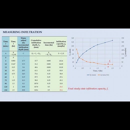 Infiltration Mass Curve #shorts #civilengineering #hydrology