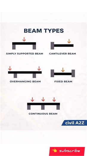 Types of Beams in Civil Engineering ,Simply Supported, Cantilever#shorts#civilengineering#beam