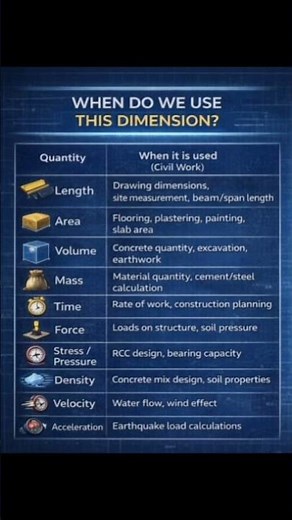 Basic civil dimensions explaining #civi engineering#learning