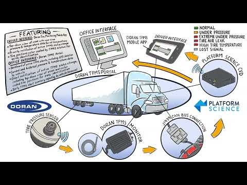 Doran tire monitoring systems (TPMS) - Platform Science Integration
