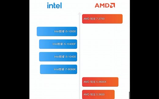 【最新】桌面cpu天梯排行 英特尔cpu排行榜、AMDcpu排行榜。cpu选购指南