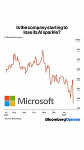 Microsoft is now facing pressure to show a return on investment in AI, and with other companies like Google and Anthropic making significant progress, its advantages in the industry are dwindling, says Dave Lee. | Bloomberg Opinion