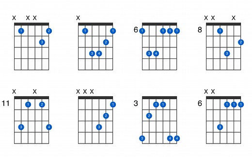 B-flat minor guitar chord - GtrLib Chords