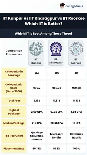 IIT Kharagpur vs IIT Kanpur vs IIT Roorkee: Placement, Fees, Cutoff, ROI Compared