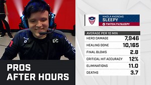 94K views · 82 reactions | and y'all thought Sleepy was a support player! #OWL2019 Watch him flex to different heroes on his stream: twitch.tv/sleepy | Overwatch Esports | Facebook