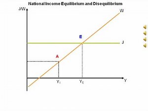Animated diagram showing national income equilibrium using injections and withdrawals