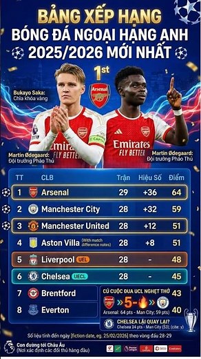 🔥Bảng xếp hạng bóng đá Ngoại hạng Anh 2025/2026 Arsenal Bỏ Xa Man City 7 Điểm, MU Lỡ Thời Cơ Bứt Phá