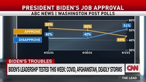 47K views · 872 reactions | In a new ABC/Washington Post poll, President Biden's approval rating showed lower than his disapproval rating for the first time since he has taken office. CNN's Chris Cillizza and New York Times reporter Astead Herndon discuss the challenges the Biden administration is facing. | CNN | Facebook