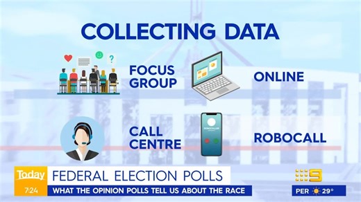 2.7K views · 22 reactions | While most politicians say the only poll that matters is the one on election day, they keep a close eye on how they are tracking. How accurate are opinions polls and where does the data come from? #9Today | TODAY | Facebook