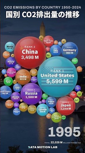 35 Years of CO2 Emissions by Country (1990-2024) | Animated Ranking #CO2Emissions #ClimateChange