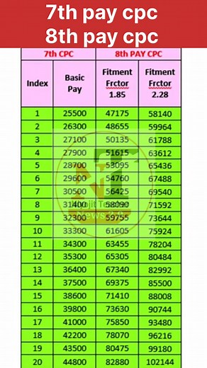 7th pay cpc 8th pay cpc basic #biharpolicecanstable #BiharTeacherWantsTransfer #8thpaycommissionnews #bpscheadteacher #bpscteacher #anandkaushalsingh #vishishit #teachertransfers #BanshidharBrajwasi #banshidhar | Niyojit teacher news