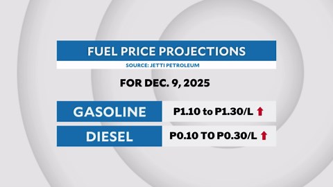 Fuel prices rising, gasoline by about P1.30 per liter | INQToday