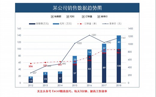 【Excel】五分钟学会高大上的动态图表制作-Excel精选技巧