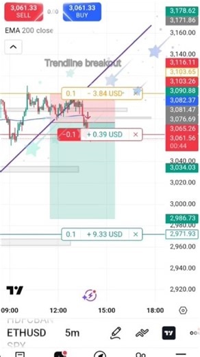 trendline breakout strategy on trading 🥶😱🔥#trading #shorts