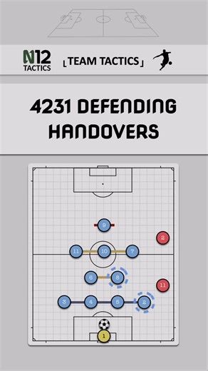 N12 Tactics on Instagram: "4231: Defensive Handover Basics Zonal/Positional Integrity: Instead of following an opponent everywhere, defenders should pass the runner on to a teammate responsible for the next zone"