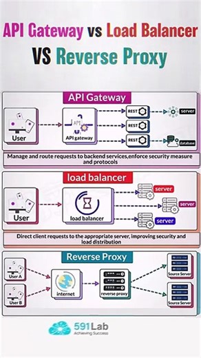 Stop Confusing These! API Gateway vs Reverse Proxy vs Load Balancer 🤓