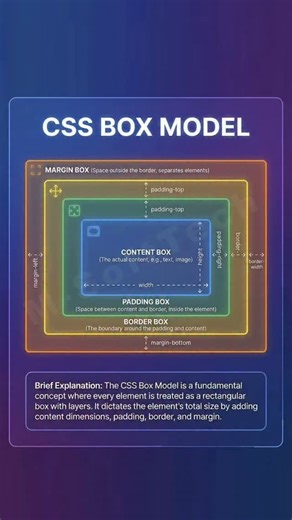 M-softtech on Instagram: "learn CSS box model #css3 #cssboxmodel #webdesign #webdevelopment #coding viral programming"