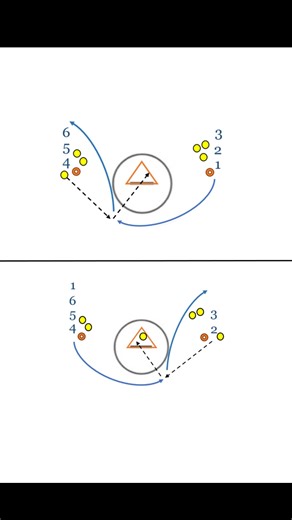 15K views · 68 reactions | This drill is a dynamic way to teach...