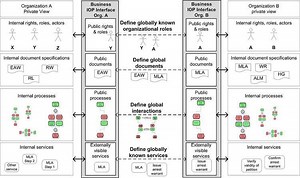 Business interoperability interface - Alchetron, the free social encyclopedia