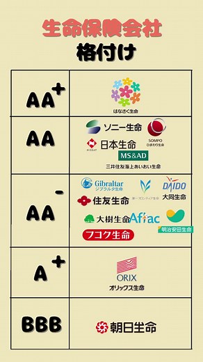 生命保険会社の格付けとランキング