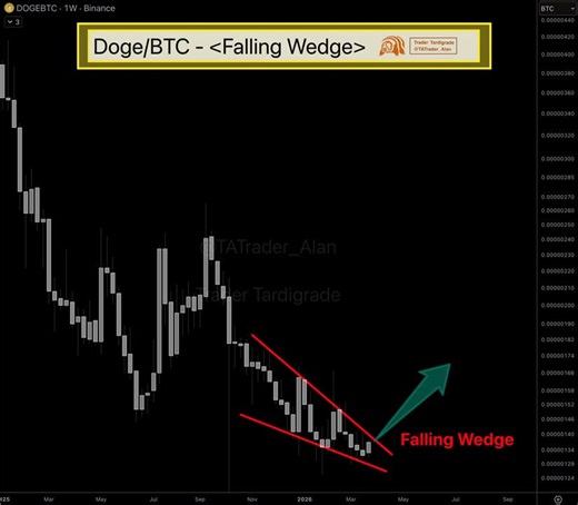 $Doge/$BTC/weeklyThe Falling Wedge on the #Dogecoin to #Bitcoin pair is reaching the apex.DOGE is setting up for a massive moment.Recent catalysts stacking up:→ Layer-2 testnet live with sub-second payments→ House of Doge integrating into traditional payment rails→ New SEC guidance provides clarity on utility assets like DOGE→ Qubic compute network targeting DOGE mining (14.4M DOGE/day)Technical pattern + fundamental momentum = major rotation ahead 🔥