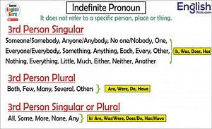Indefinite Pronoun (अनिश्चितकालीन सर्वनाम) - Spoken English Guru