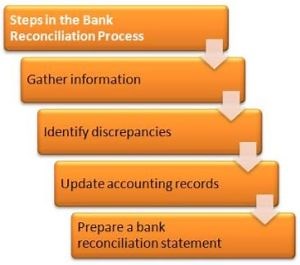 preparation-of-bank-reconciliation-statement