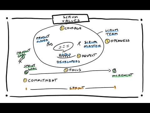 The Scrum Values in A Nutshell