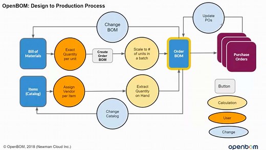 OpenBOM Design to Production Process [Advanced] - OpenBOM