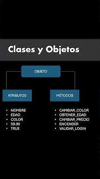 POO - Programación Orientada a Objetos. #poo #programación #python