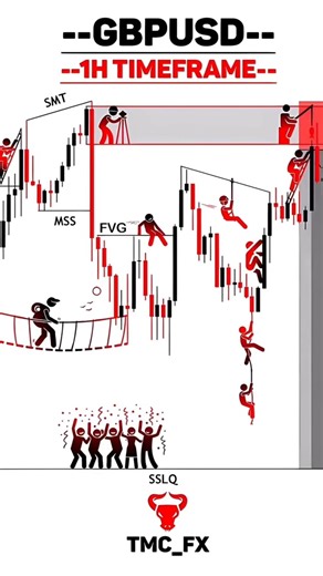 Trading analysis time zone #trending #trading #tradinganalysis #forex