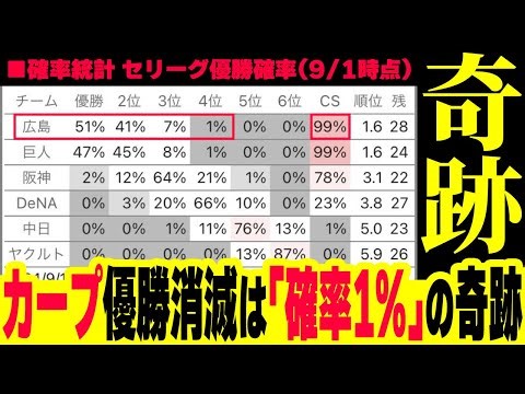 カープが優勝を逃し4位転落する確率『1％』だった。9月「5勝20敗」で確率統計学を破壊