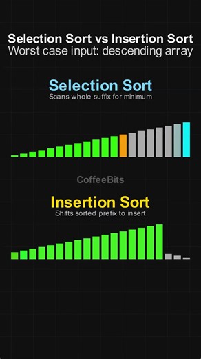 Worst Case Analysis: Selection Sort vs Insertion Sort