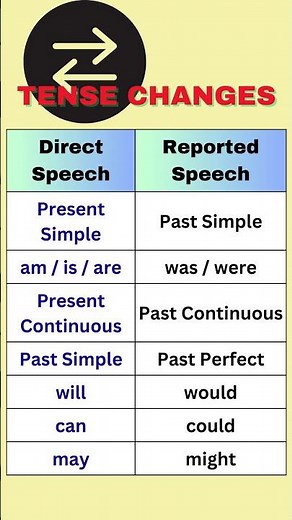 Reported Speech Tense Changes | Direct to Indirect Speech Made Easy