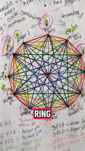 Music Is Magick on Instagram: "Hitting The Restart Button For Everyone Who Wants To Understand The Sacred Geometry of Music! We Gonna Learn How To Create The Chromatic Key Ring And Fins The Harmony & Dissonance In The Chromatic Scale. #musictheory #chromaticscale #circleoflitt #kabbalah #sacredgeometry #"