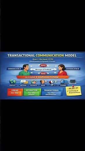 Transactional Communication Model Explained | UGC NET Paper 1
