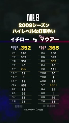 【イチロー vs ジョー・マウアー｜2009年 首位打者争い】