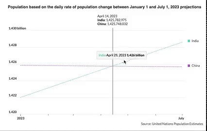 India is overtaking China today as the most populated country in the world, according to our projection of data released by the United Nations: https://trib.al/aphPWNh | MarketWatch