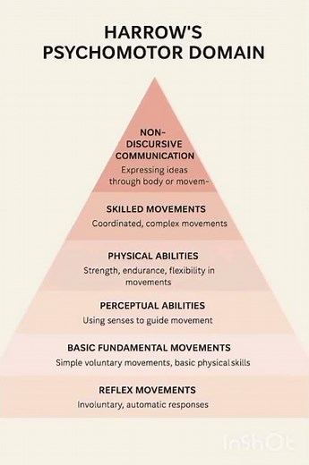 Harrow’s Psychomotor Domain Explained | Bloom’s Taxonomy | Education Psychology