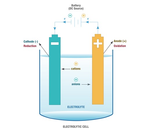 Introduction to Electrolysis
