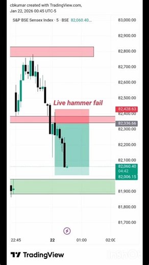 live hammer fail🥵|beginners problem hammer failure 22jan 26#option#daytradingstrategies #daytrading