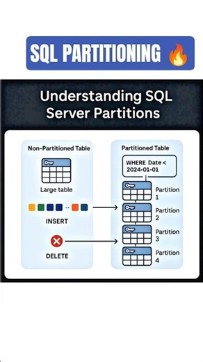 SQL Server Partitioning Explained in 30 Seconds 🚀