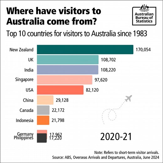 Here are the top 10 countries for visitors to Australia over the last 40 years ✈️🧳🌏️ | Australian Bureau of Statistics
