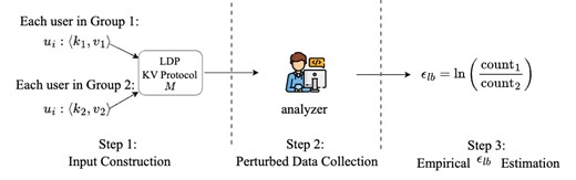 KV-Auditor: Auditing Local Differential Privacy for Correlated Key-Value Estimation | Proceedings of the 34th ACM International Conference on Information and Knowledge Management