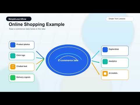 Data Lake vs Data Warehouse Explained Simply 🚀 | Beginner Data Engineering