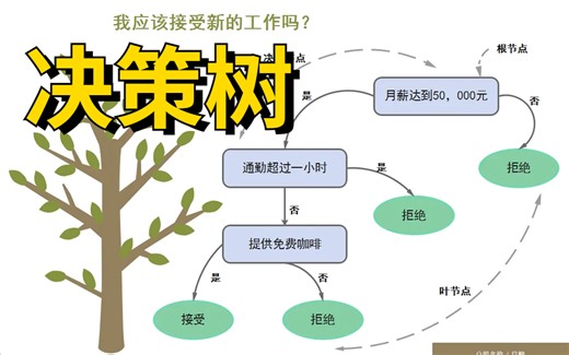 超易懂！计算机博士【决策树算法精讲】1个小时带你入门到精通！！_AI|人工智能|机器学习算法|深度学习|决策树