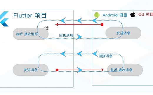 Android与Flutter混合开发 双向通信